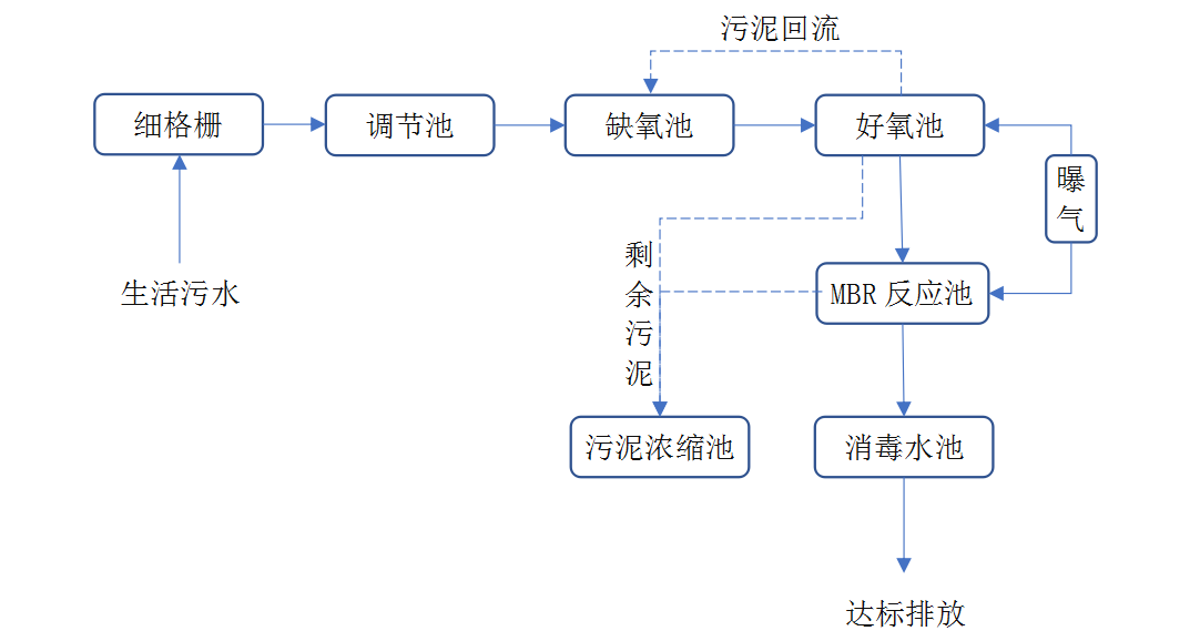 云南污水处理的详细过程