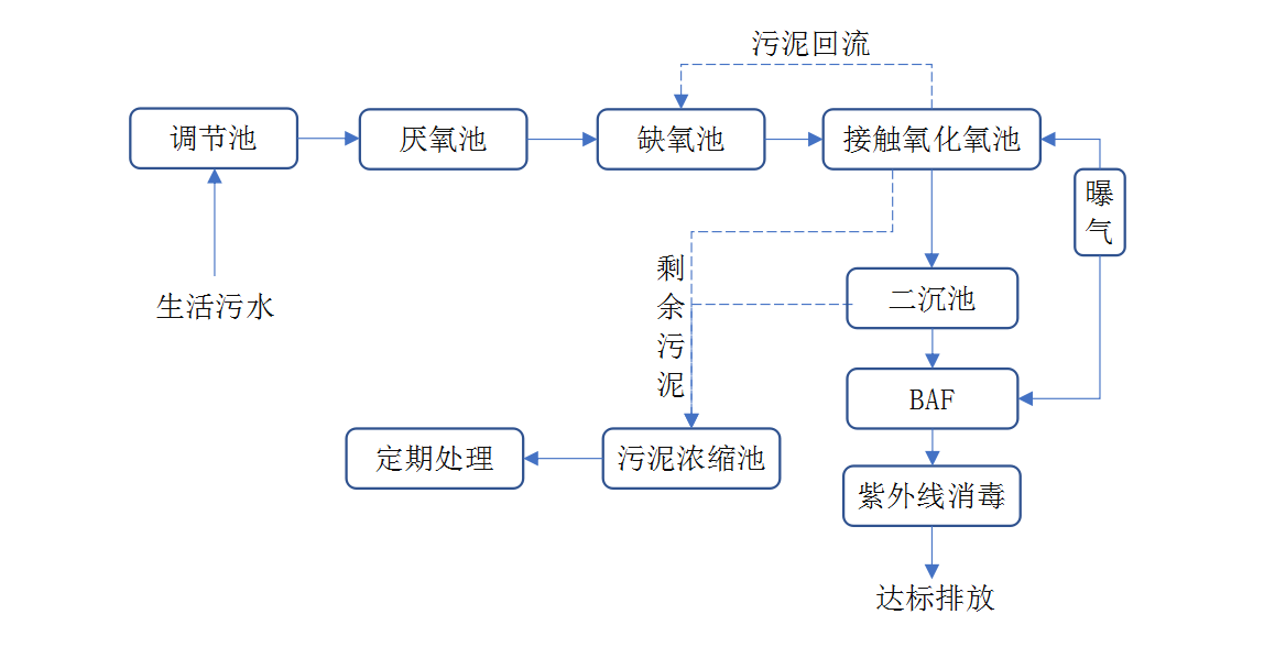 云南污水处理的详细过程