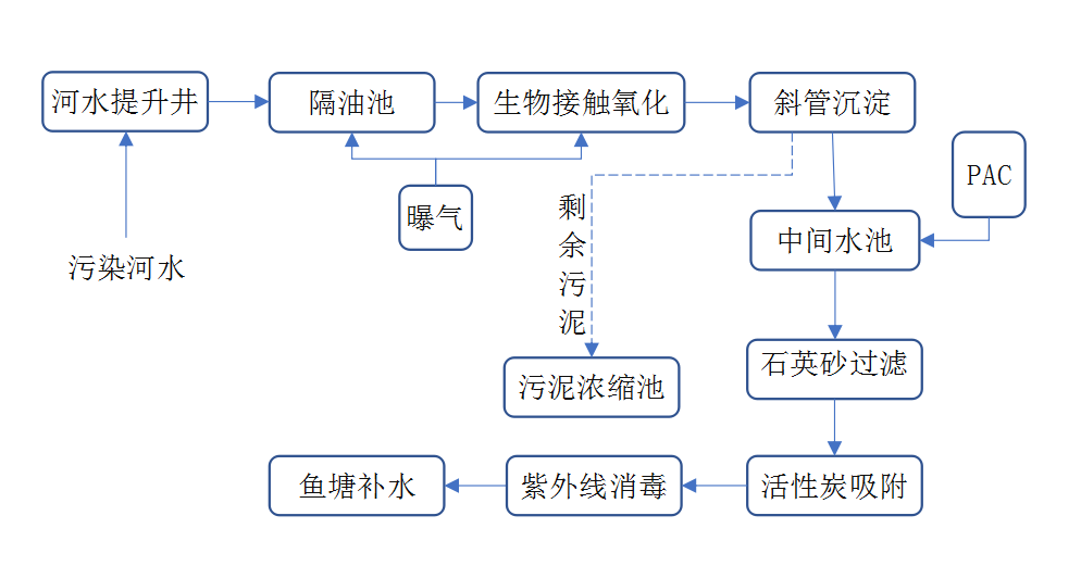 云南污水处理工程