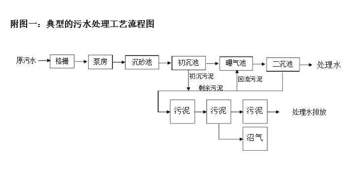 云南污水处理